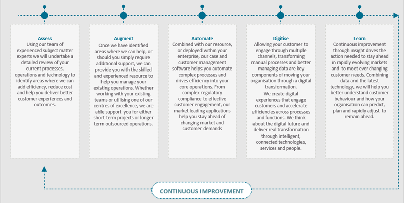 CC Customer Journey