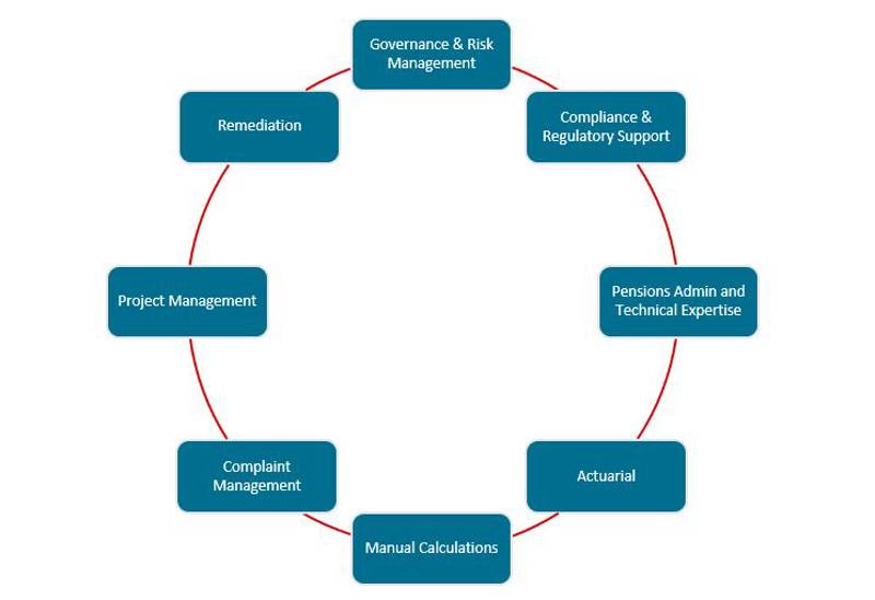 Pensions Services Diagram